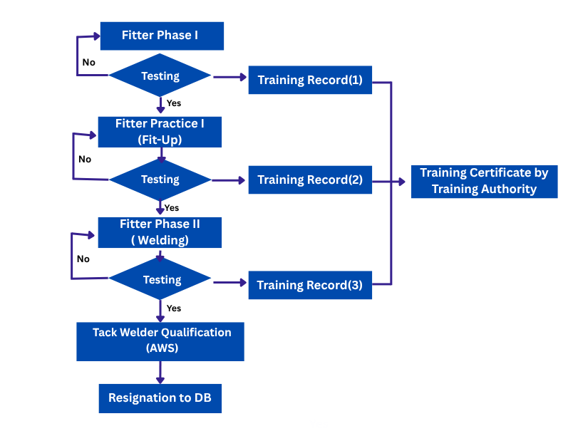 Fitter Process Flowchart - Bhairav Skills