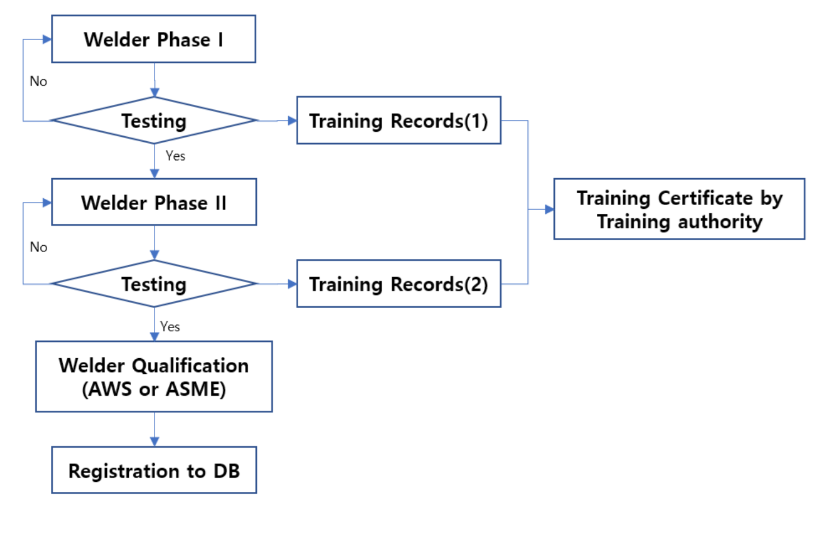Bhairav Skills Training Process Flowchart